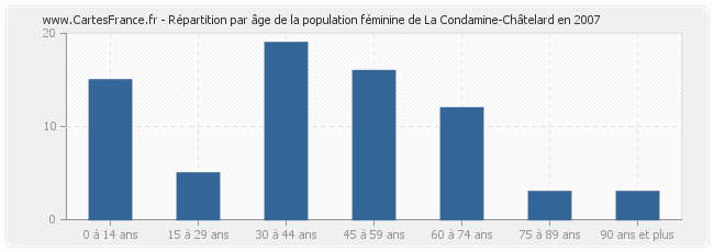 Répartition par âge de la population féminine de La Condamine-Châtelard en 2007